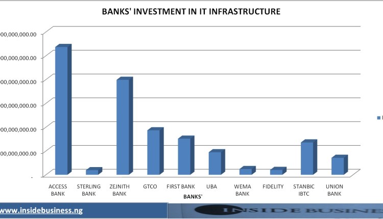 Why banks’ IT systems will continue to crumble despite over N81.91bn in investment