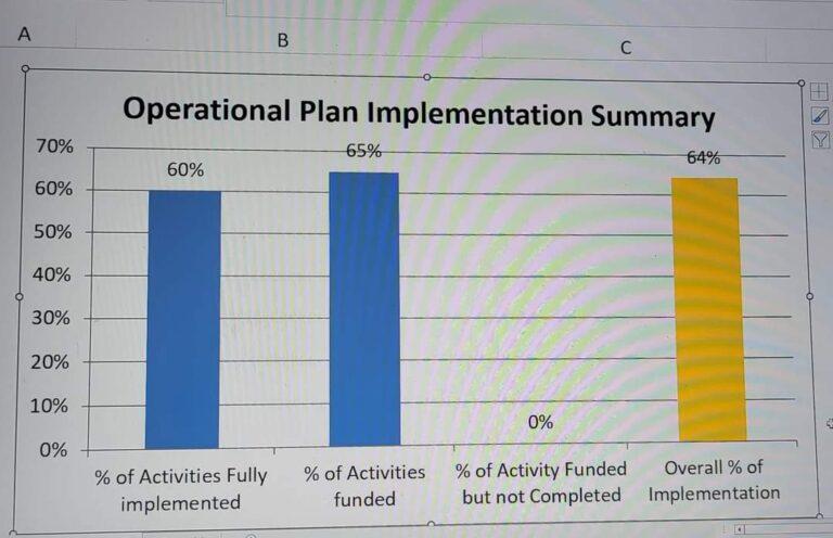 YSCHMA scores 64% in performance review for first, second quarter of 2023