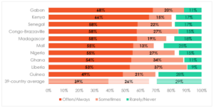 Corrupt, brutal and unprofessional? Africa-wide survey of police finds diverging patterns