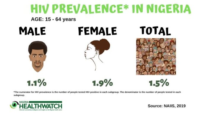 list:%20Rivers,%20Benue,%20Akwa%20Ibom%20rank%20highest%20in%20HIV%20prevalence%20cases
