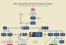 Seventh grader’s genealogy project stuns many, claims nearly all U.S. Presidents are related